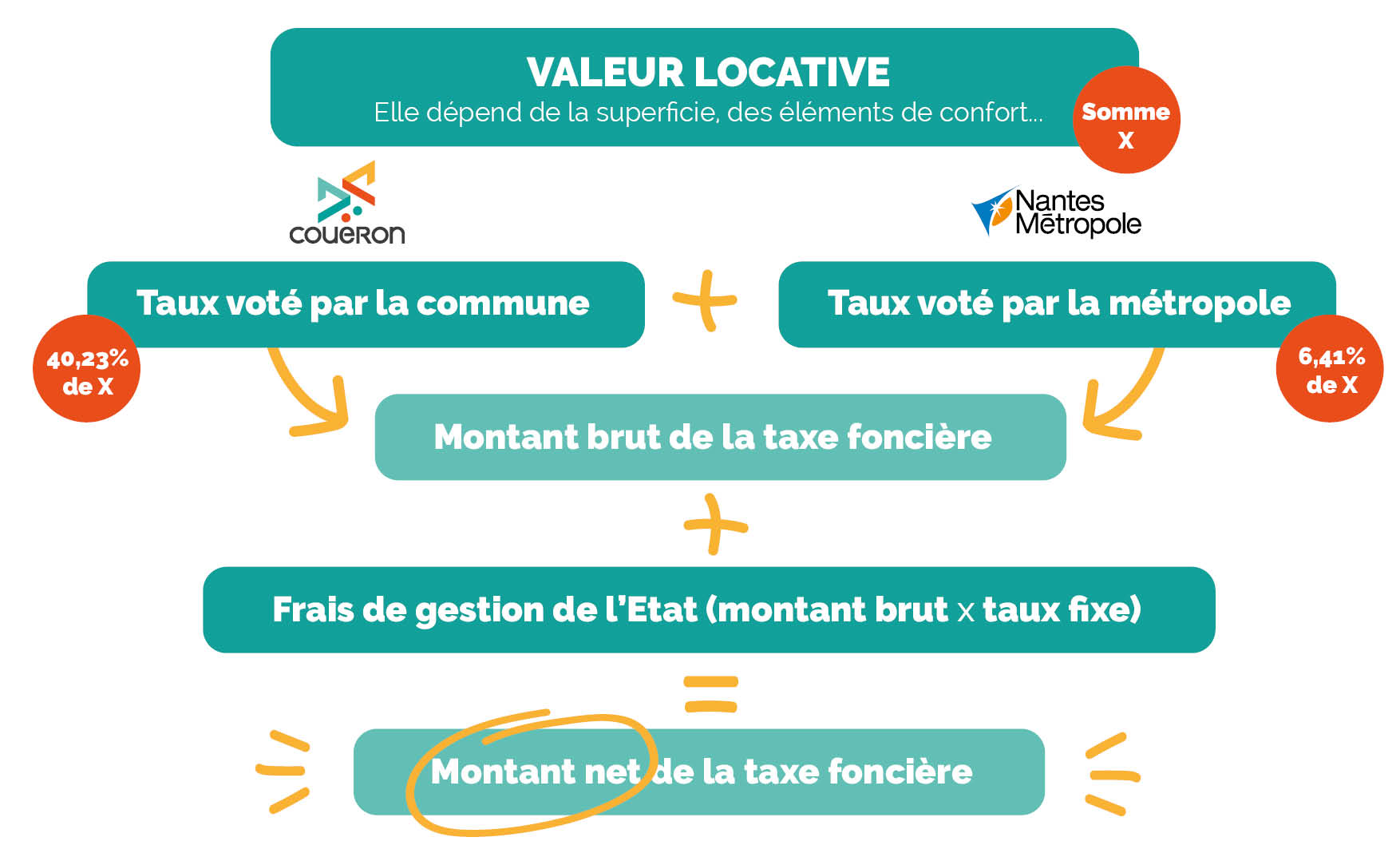 Mairie De Couëron – Tout Savoir Sur La Taxe Foncière